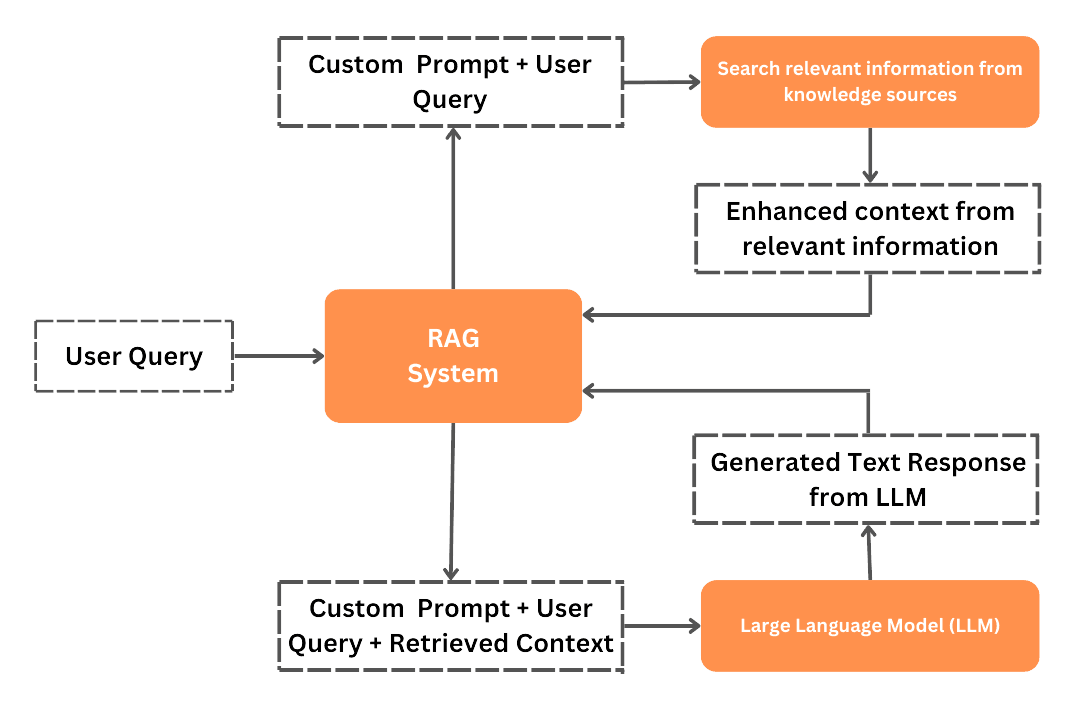 Basic Rag architecure