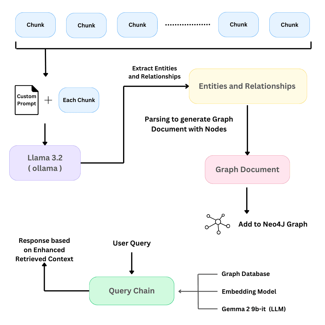 Main RAG Architecture